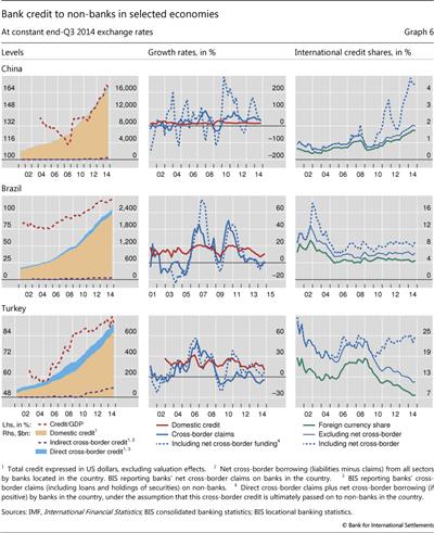 Bank credit to non-banks in selected economies