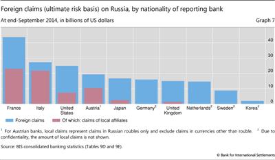 Foreign claims (ultimate risk basis) on Russia, by nationality of reporting bank