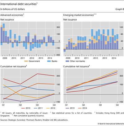 International debt 
  
  securities