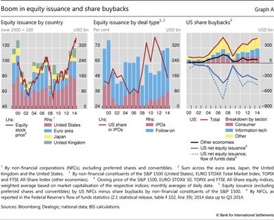 Boom in equity issuance and share buybacks