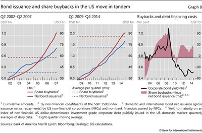 Bond issuance and share buybacks in the US move in tandem