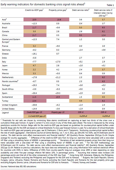 Early warning indicators for domestic banking crisis signal risks ahead