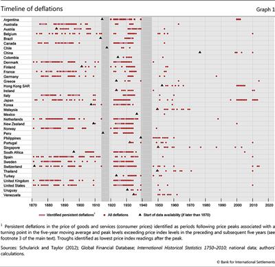 Timeline of deflations