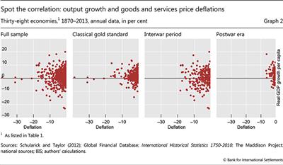 Spot the correlation: output growth and goods and services price deflations