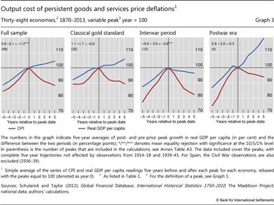 Output cost of persistent goods and services price deflations