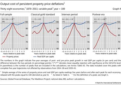 Output cost of persistent property price deflations
