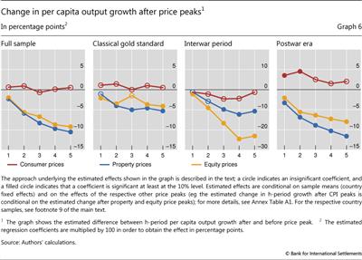 Change in per capita output growth after price peaks