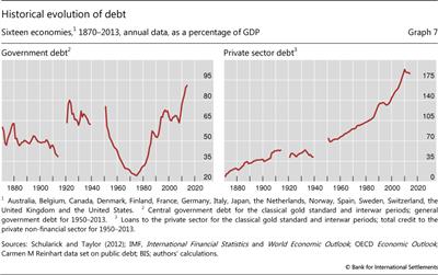 Historical evolution of debt