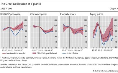 The Great Depression at a glance