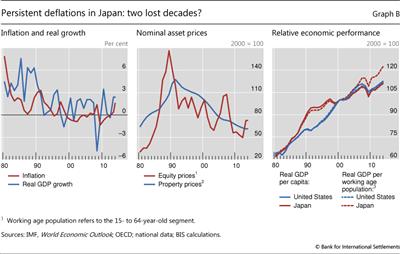 Persistent deflations in Japan: two lost decades?