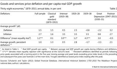 Goods and services price deflation and per capita real GDP growth