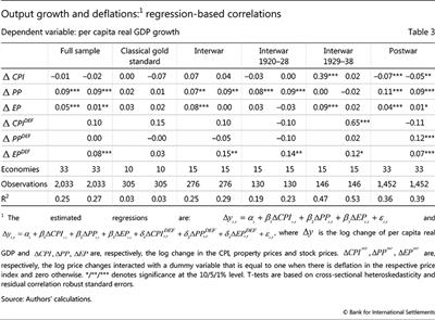 Output growth and deflations: regression-based correlations