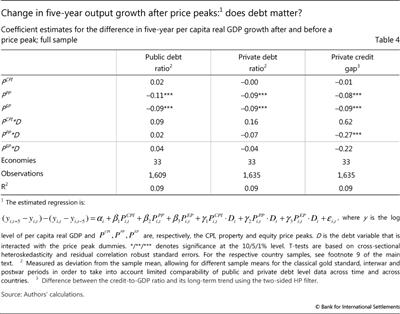 Change in five-year output growth after price peaks: does debt matter?