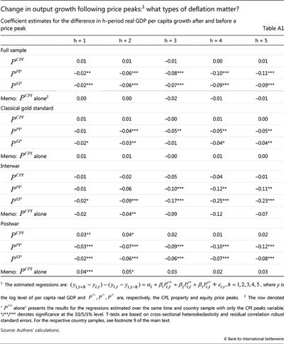 Change in output growth following price peaks: what types of deflation matter?