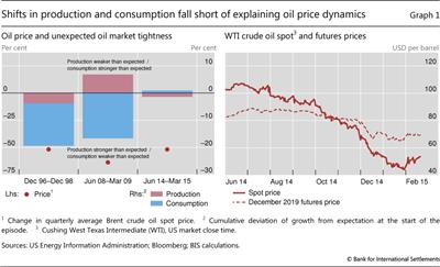 Shifts in production and consumption fall short of explaining oil price dynamics