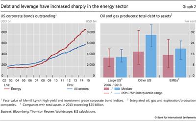 Debt and leverage have increased sharply in the energy sector