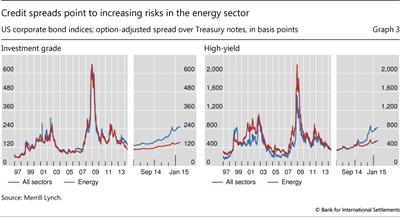 Credit spreads point to increasing risks in the energy sector