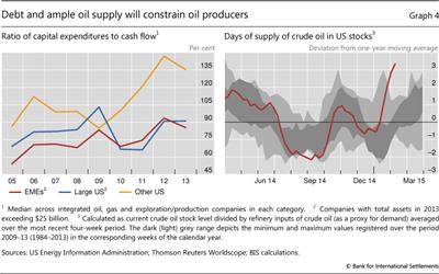 Debt and ample oil supply will constrain oil producers