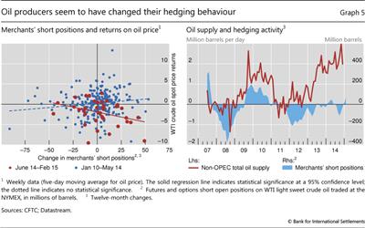 Oil producers seem to have changed their hedging behaviour