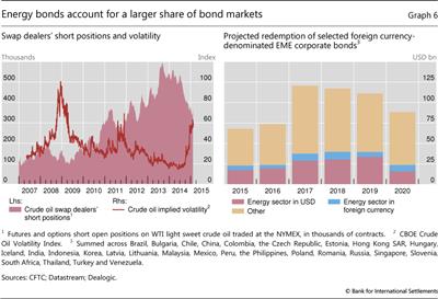 Energy bonds account for a larger share of bond markets