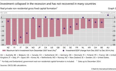 Investment collapsed in the recession and has not recovered in many countries
