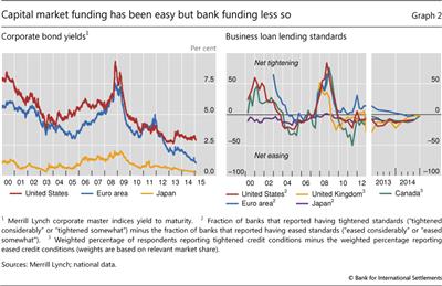 Capital market funding has been easy but bank funding less so