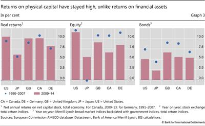 Returns on physical capital have stayed high, unlike returns on financial assets