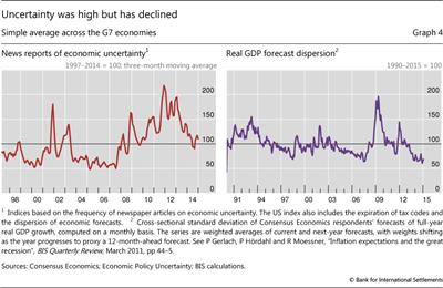 Uncertainty was high but has declined