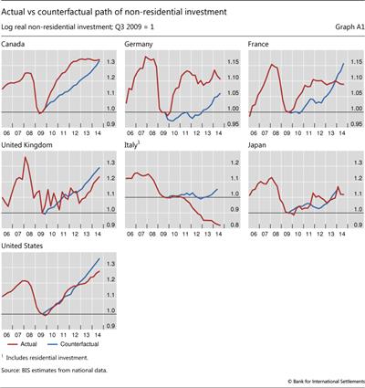 Actual vs counterfactual path of non-residential investment