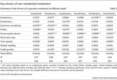 Key drivers of non-residential investment
