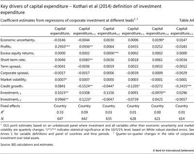 Key drivers of capital expenditure - Kothari et al (2014) definition of investment expenditure