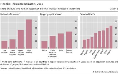 Financial inclusion indicators, 2011