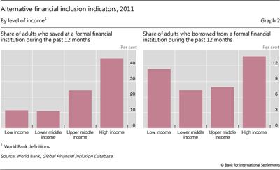 Alternative financial inclusion indicators, 2011