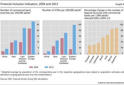 Financial inclusion indicators, 2004 and 2012