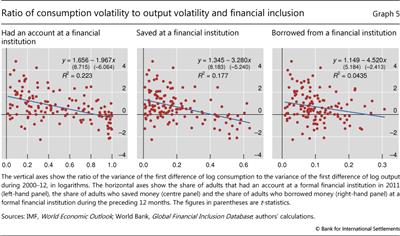 Ratio of consumption volatility to output volatility and financial inclusion