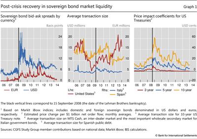 Post-crisis recovery in sovereign bond market liquidity