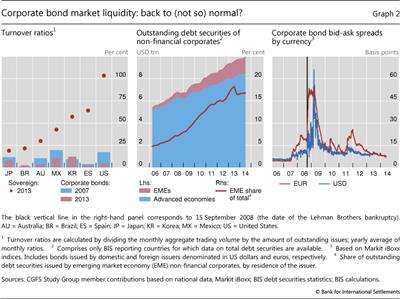 Corporate bond market liquidity: back to (not so) normal?