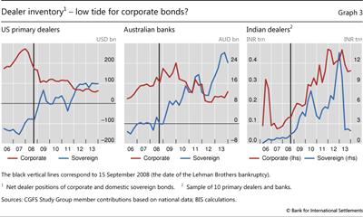 Dealer inventory - low tide for corporate bonds?