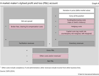 A market-maker's stylised profit and loss (P&L) account