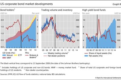 US corporate bond market developments
