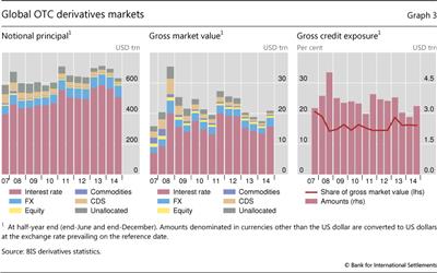 Global OTC derivatives markets