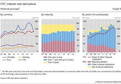 OTC interest rate derivatives