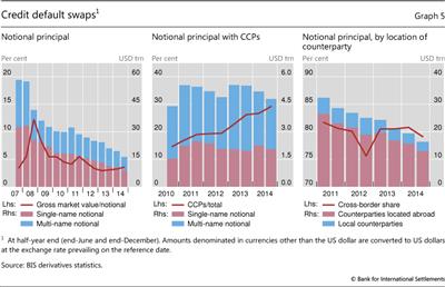 Credit default swaps