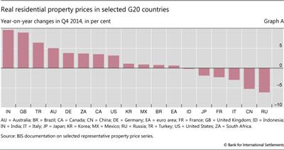 Real residential property prices in selected G20 countries