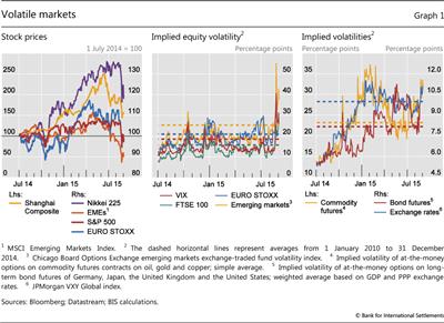 Volatile markets