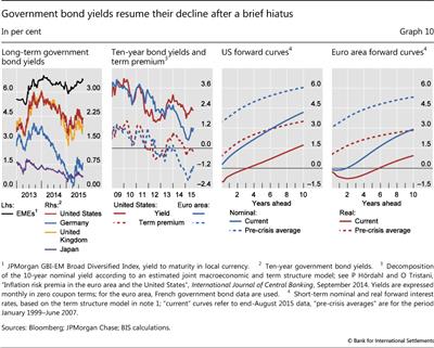 Government bond yields resume their decline after a brief hiatusI