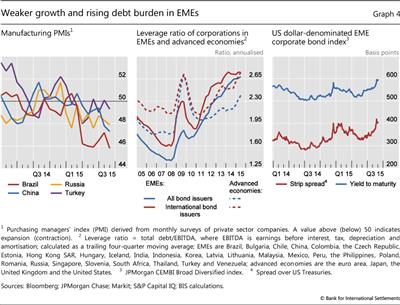 Weaker growth and rising debt burden in EMEs