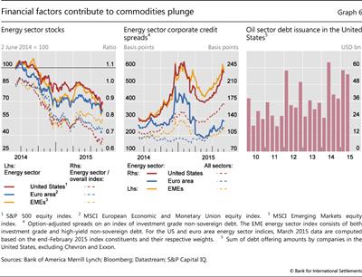 Financial factors 
contribute to commodities plunge