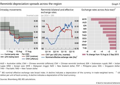 Renminbi depreciation spreads across the region