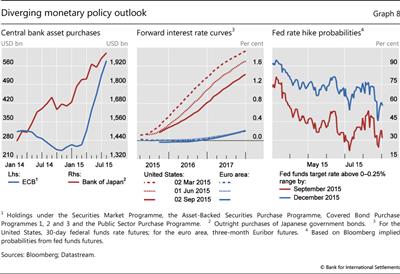 Diverging monetary policy outlook